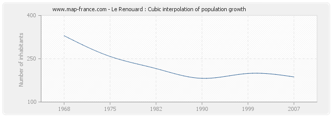 Le Renouard : Cubic interpolation of population growth